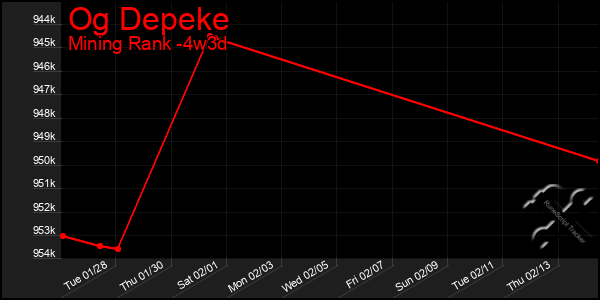 Last 31 Days Graph of Og Depeke