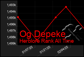 Total Graph of Og Depeke