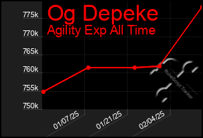 Total Graph of Og Depeke