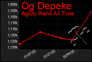 Total Graph of Og Depeke