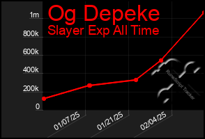 Total Graph of Og Depeke