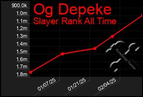 Total Graph of Og Depeke