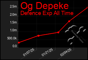 Total Graph of Og Depeke