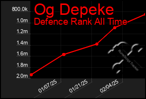 Total Graph of Og Depeke