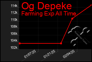 Total Graph of Og Depeke