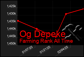 Total Graph of Og Depeke