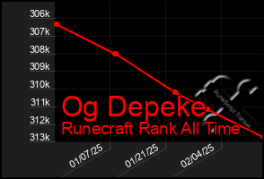 Total Graph of Og Depeke