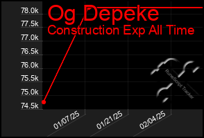 Total Graph of Og Depeke