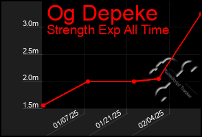 Total Graph of Og Depeke