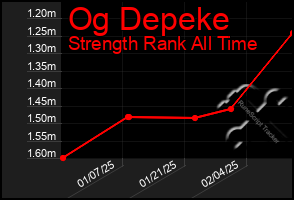 Total Graph of Og Depeke