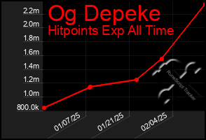 Total Graph of Og Depeke