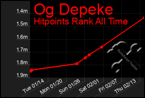 Total Graph of Og Depeke