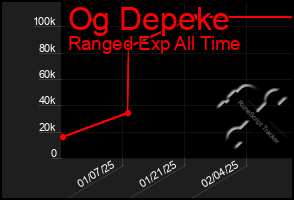 Total Graph of Og Depeke