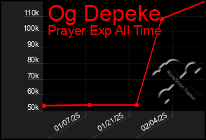 Total Graph of Og Depeke