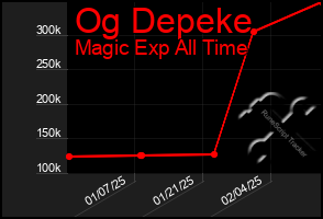 Total Graph of Og Depeke