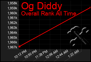 Total Graph of Og Diddy