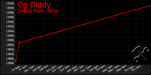 Last 31 Days Graph of Og Diddy