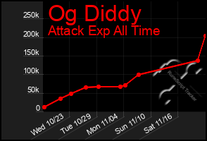 Total Graph of Og Diddy