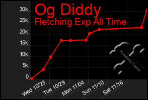 Total Graph of Og Diddy