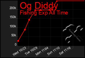 Total Graph of Og Diddy