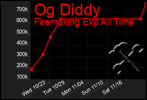 Total Graph of Og Diddy