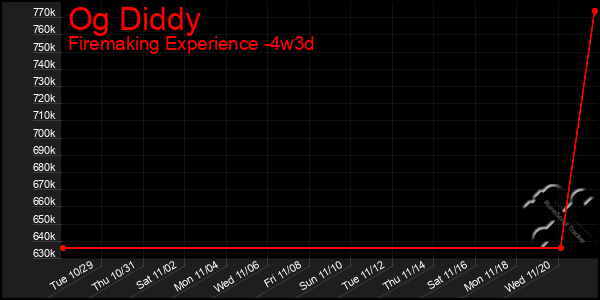 Last 31 Days Graph of Og Diddy