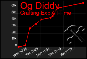 Total Graph of Og Diddy