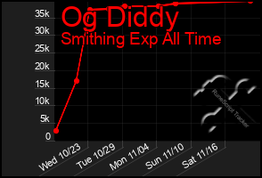 Total Graph of Og Diddy