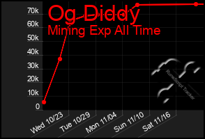 Total Graph of Og Diddy