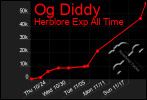 Total Graph of Og Diddy