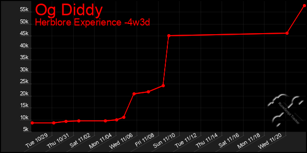 Last 31 Days Graph of Og Diddy