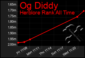 Total Graph of Og Diddy