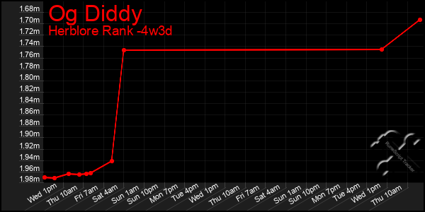 Last 31 Days Graph of Og Diddy