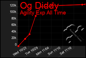 Total Graph of Og Diddy