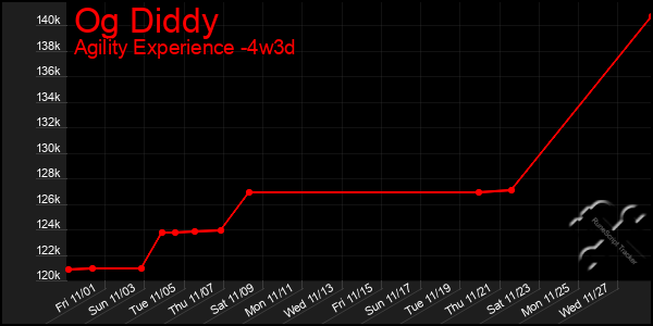 Last 31 Days Graph of Og Diddy