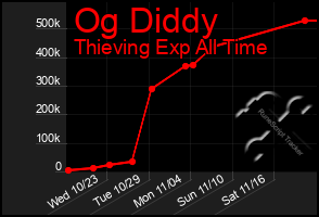 Total Graph of Og Diddy