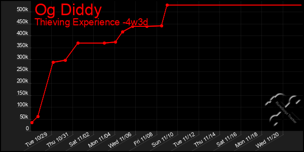 Last 31 Days Graph of Og Diddy