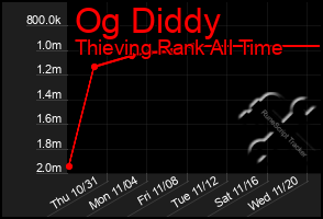 Total Graph of Og Diddy