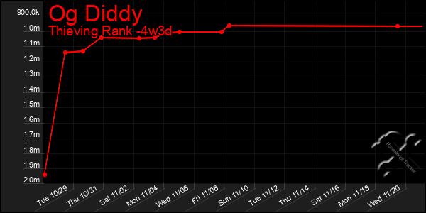 Last 31 Days Graph of Og Diddy