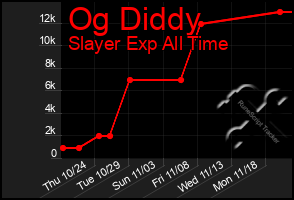 Total Graph of Og Diddy