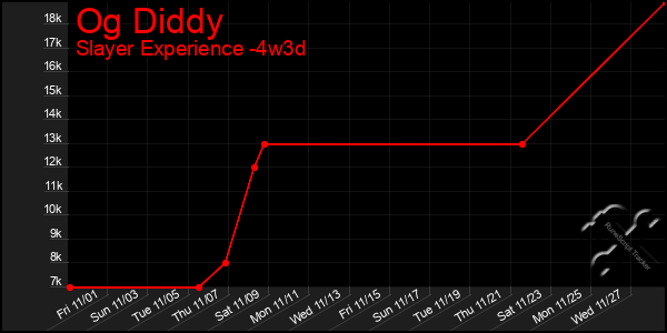 Last 31 Days Graph of Og Diddy