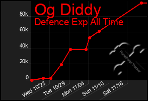 Total Graph of Og Diddy