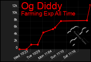 Total Graph of Og Diddy