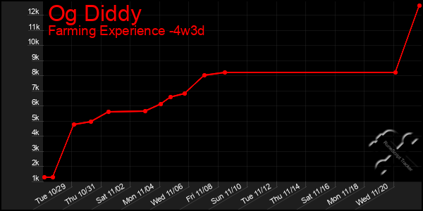 Last 31 Days Graph of Og Diddy