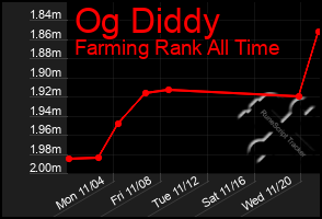 Total Graph of Og Diddy