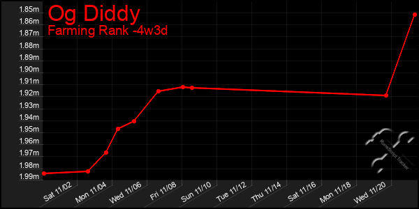 Last 31 Days Graph of Og Diddy