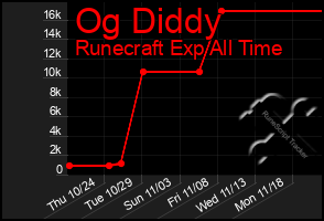 Total Graph of Og Diddy