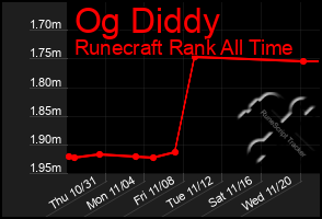 Total Graph of Og Diddy