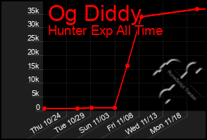 Total Graph of Og Diddy