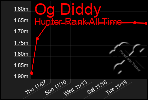 Total Graph of Og Diddy